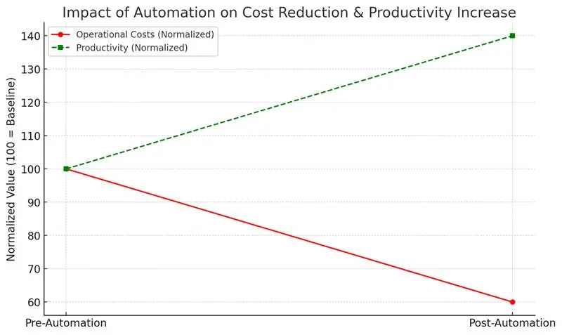 Business revenue improve graph